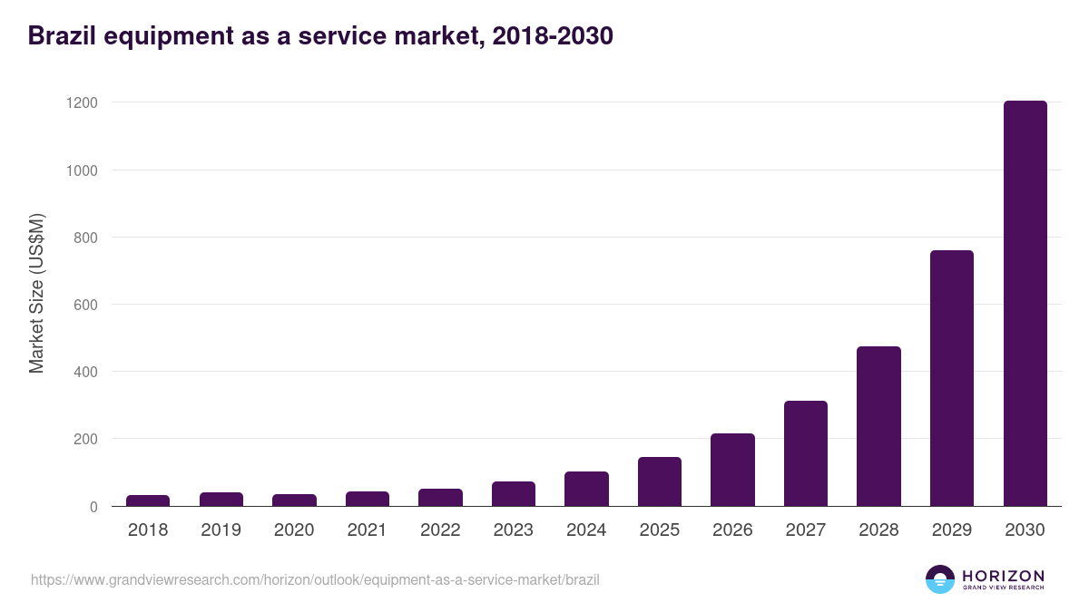 Brazil equipment as a service market, 2018-2030 (US$M)