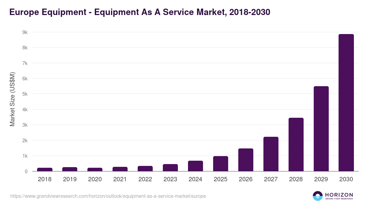 Europe equipment as a service market, 2018-2030 (US$M)