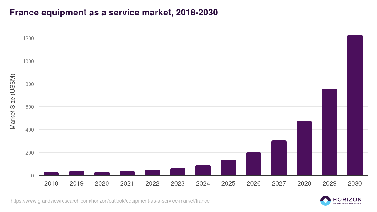 France equipment as a service market, 2018-2030 (US$M)