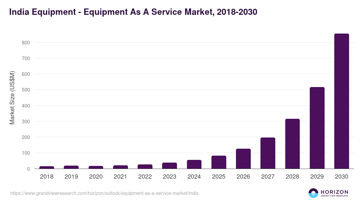India equipment as a service market, 2018-2030 (US$M)