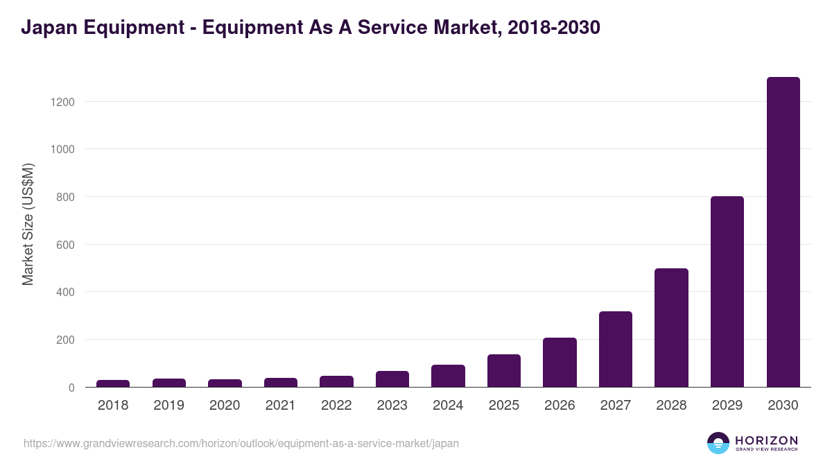 Japan equipment as a service market, 2018-2030 (US$M)