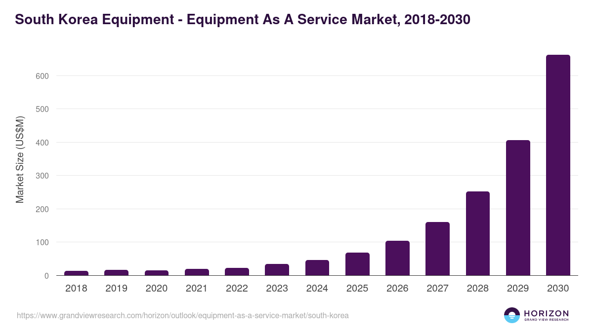 South Korea equipment as a service market, 2018-2030 (US$M)