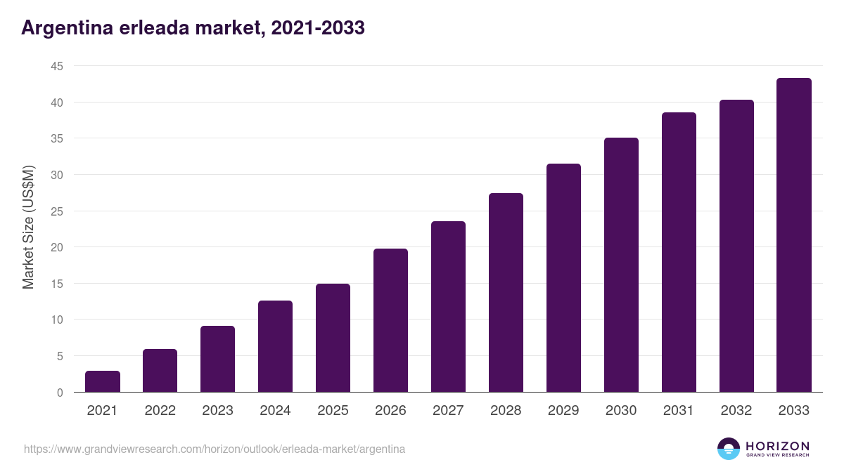 Argentina erleada market, 2021-2033 (US$M)