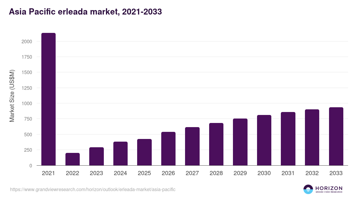 Asia Pacific erleada market, 2021-2033 (US$M)