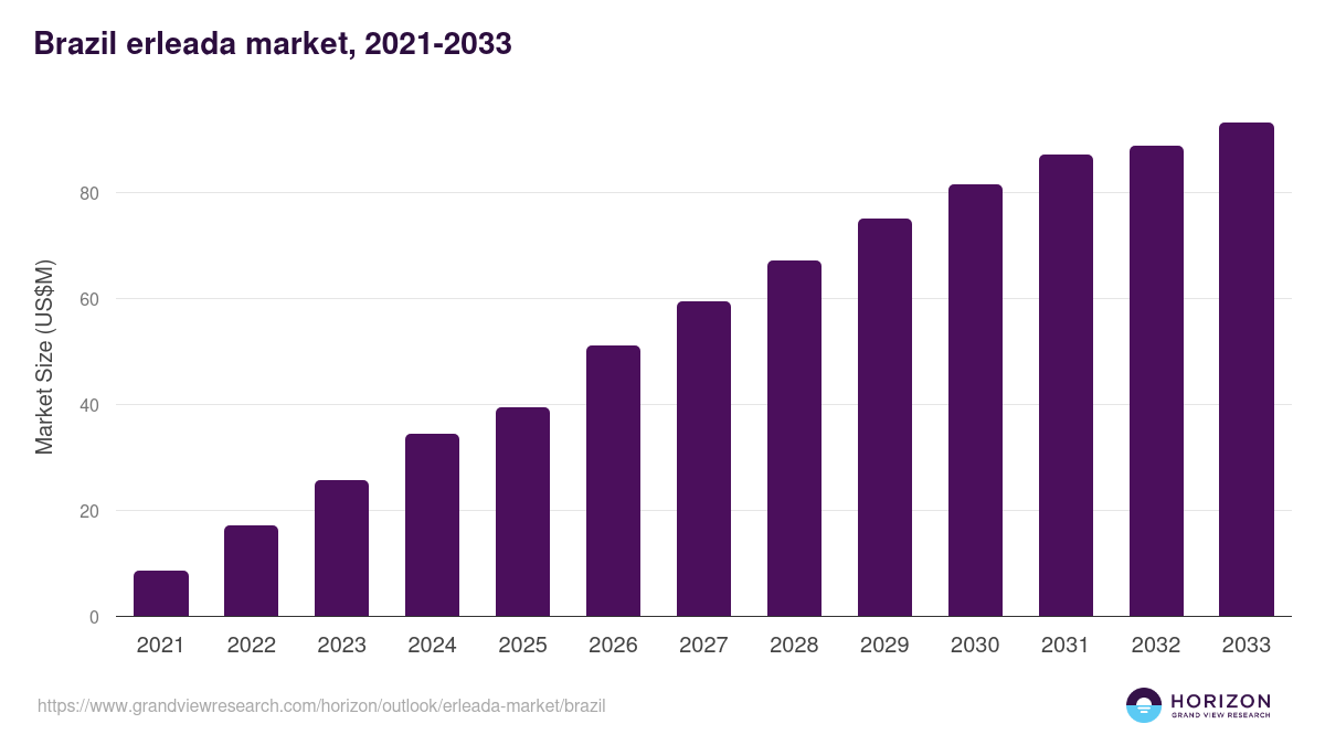 Brazil erleada market, 2021-2033 (US$M)