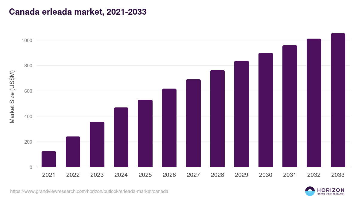 Canada erleada market, 2021-2033 (US$M)