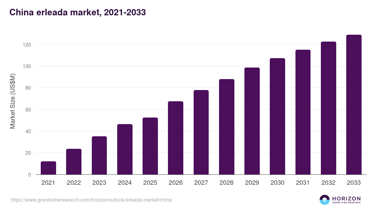 China erleada market, 2021-2033 (US$M)