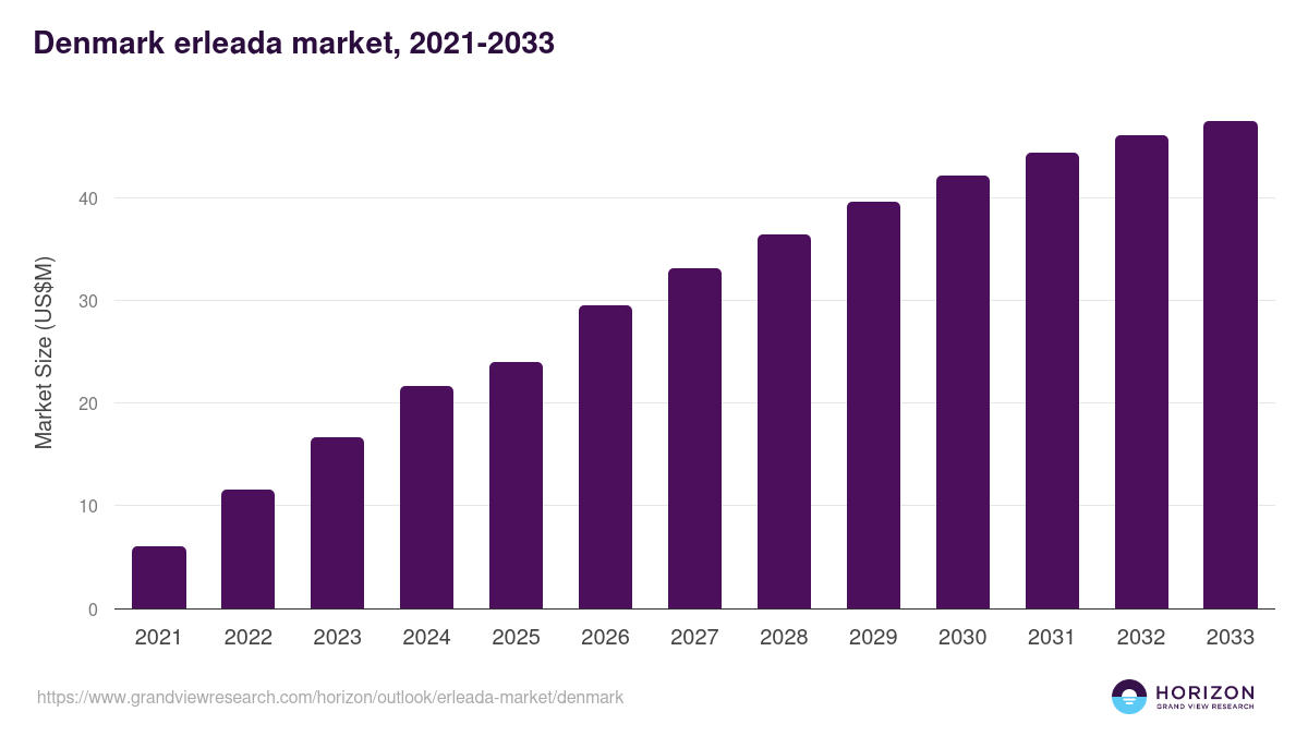 Denmark erleada market, 2021-2033 (US$M)