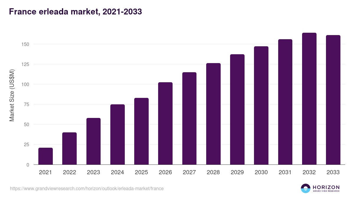 France erleada market, 2021-2033 (US$M)