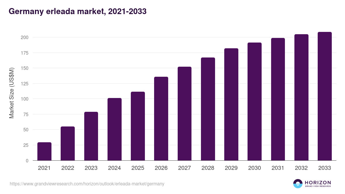 Germany erleada market, 2021-2033 (US$M)