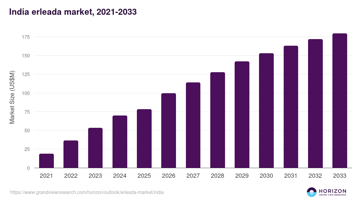 India erleada market, 2021-2033 (US$M)