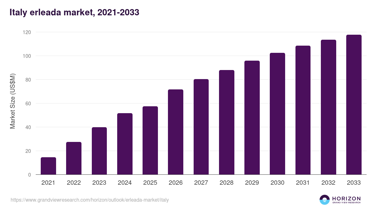 Italy erleada market, 2021-2033 (US$M)