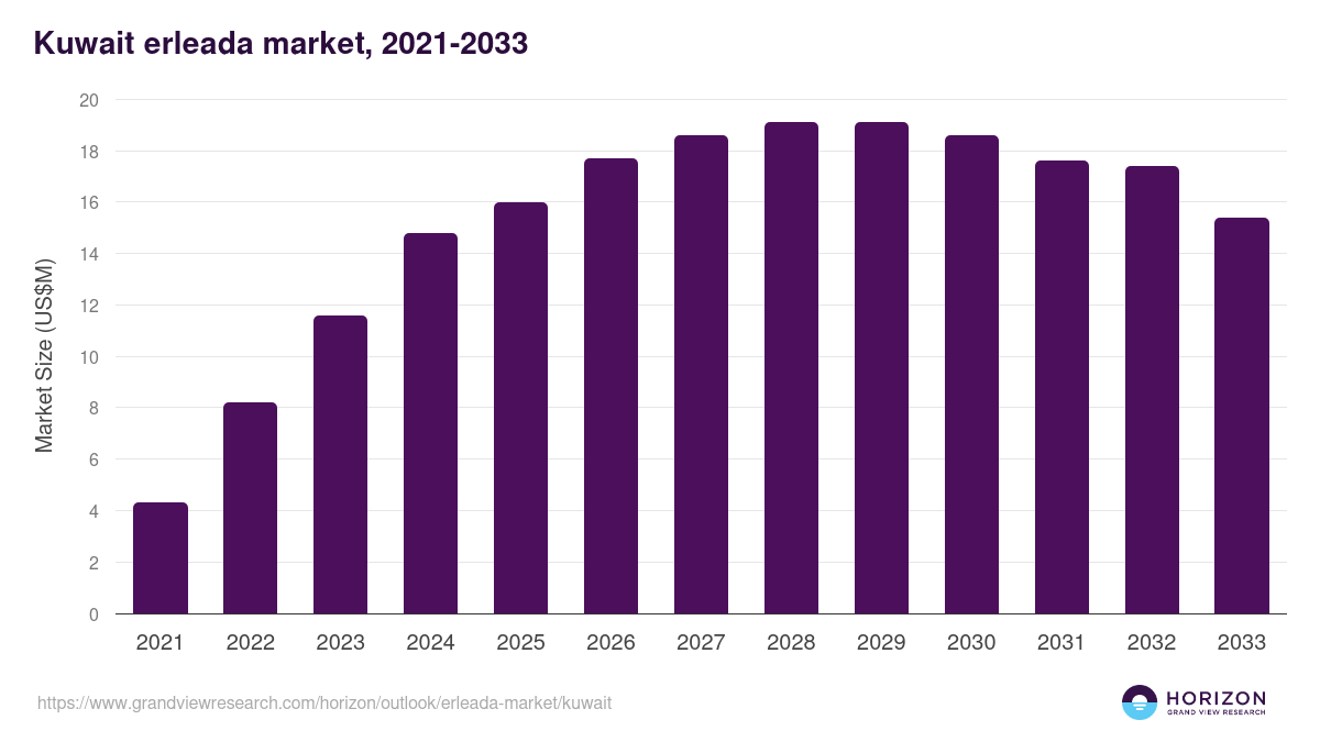 Kuwait erleada market, 2021-2033 (US$M)
