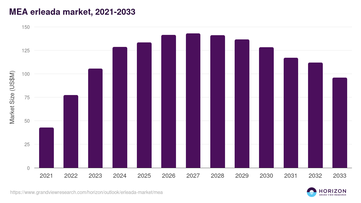 Middle East & Africa erleada market, 2021-2033 (US$M)