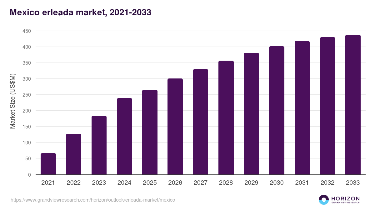 Mexico erleada market, 2021-2033 (US$M)