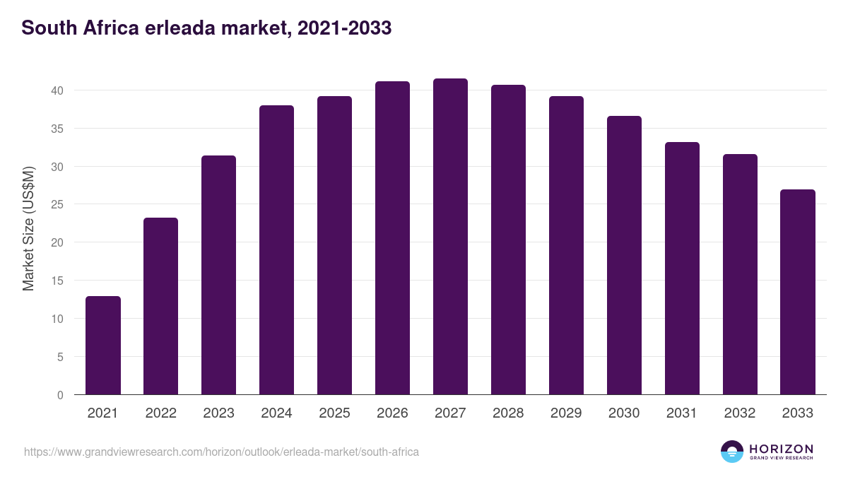 South Africa erleada market, 2021-2033 (US$M)
