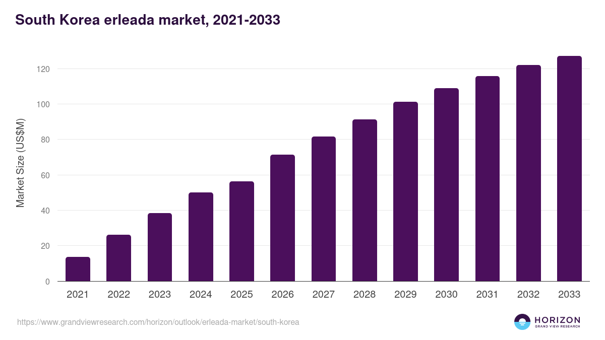 South Korea erleada market, 2021-2033 (US$M)
