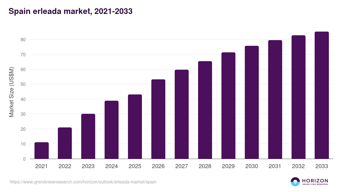 Spain erleada market, 2021-2033 (US$M)