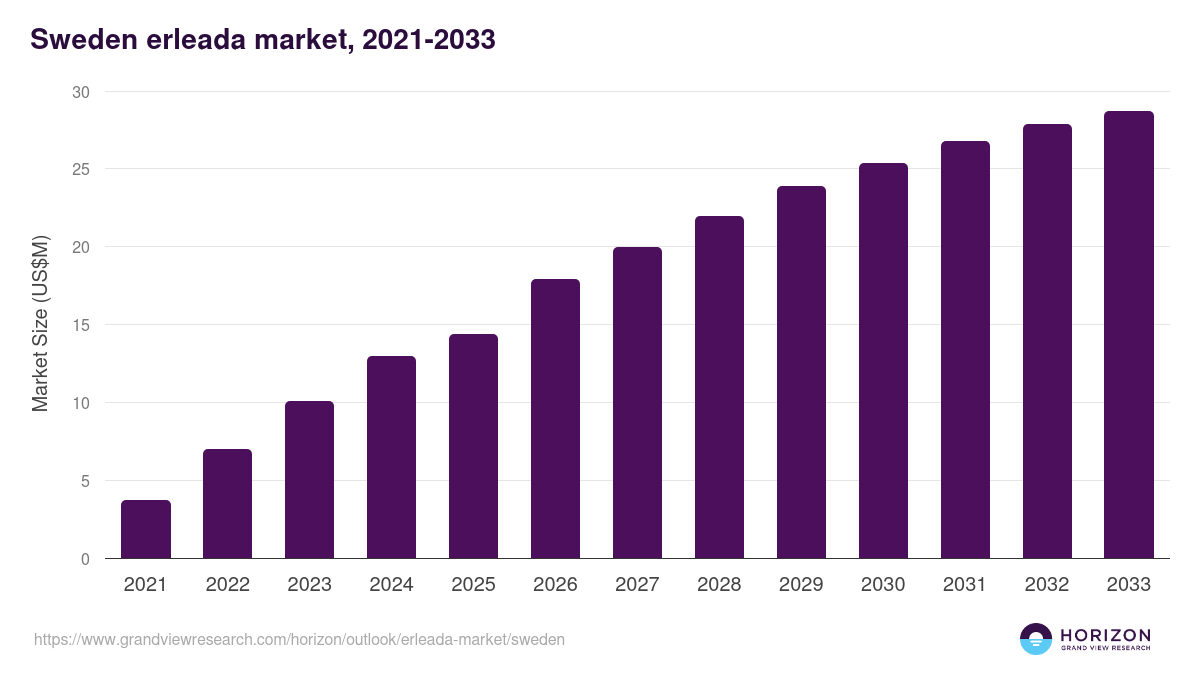 Sweden erleada market, 2021-2033 (US$M)