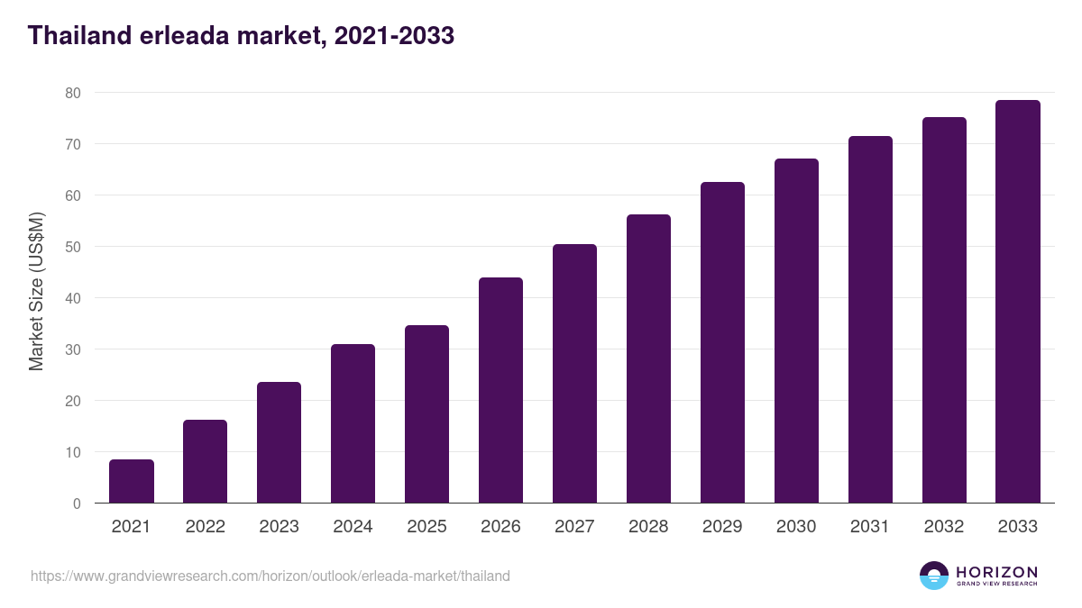 Thailand erleada market, 2021-2033 (US$M)