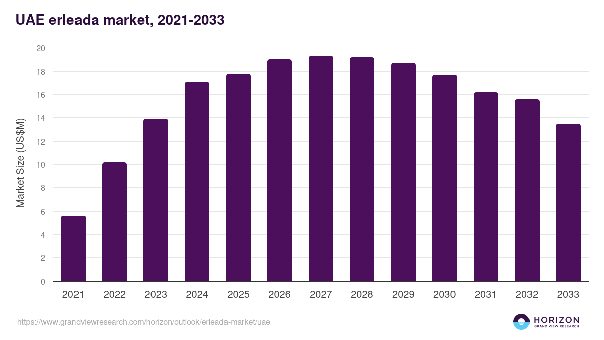 UAE erleada market, 2021-2033 (US$M)