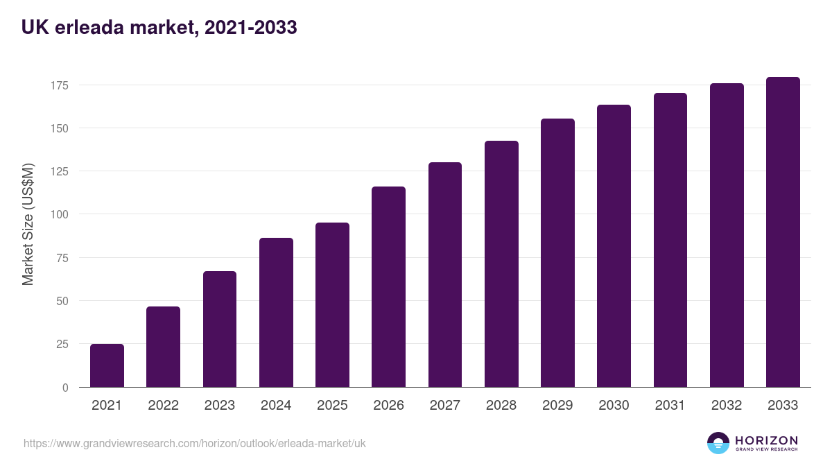 UK erleada market, 2021-2033 (US$M)