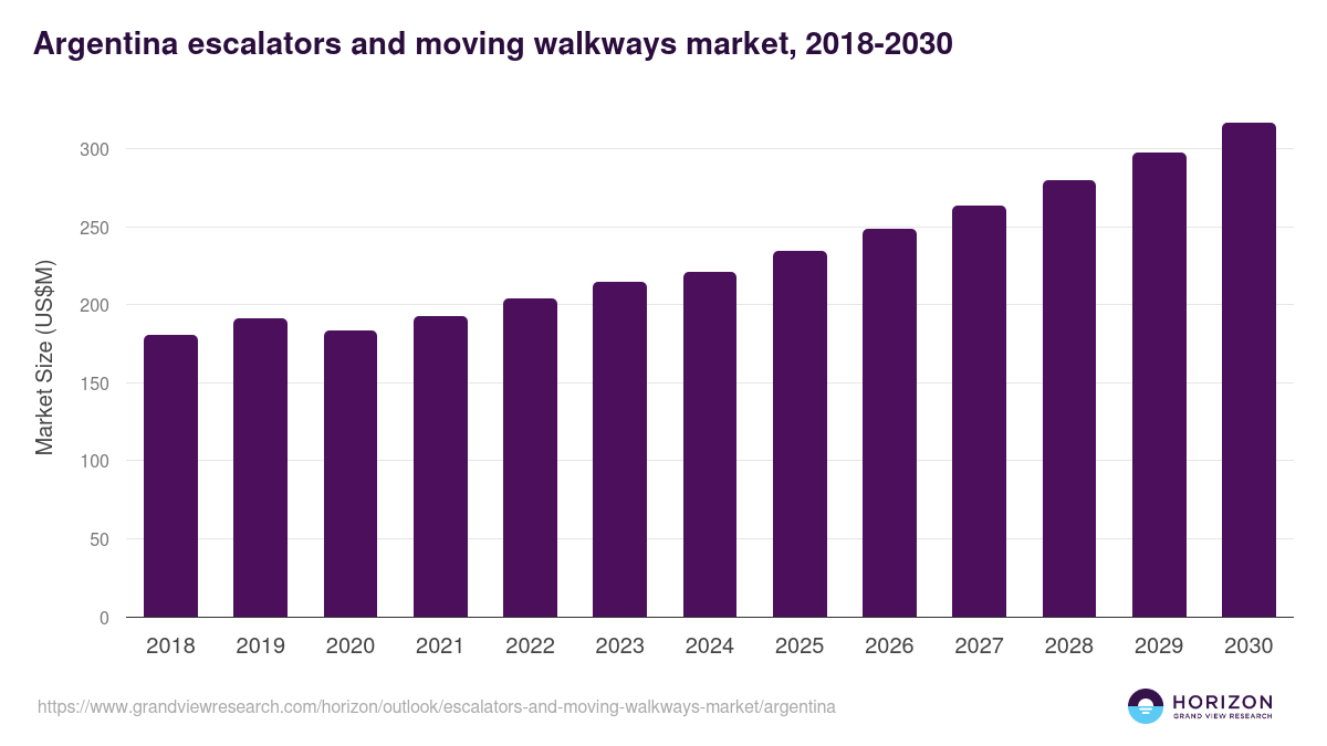 Argentina escalators and moving walkways market, 2018-2030 (US$M)