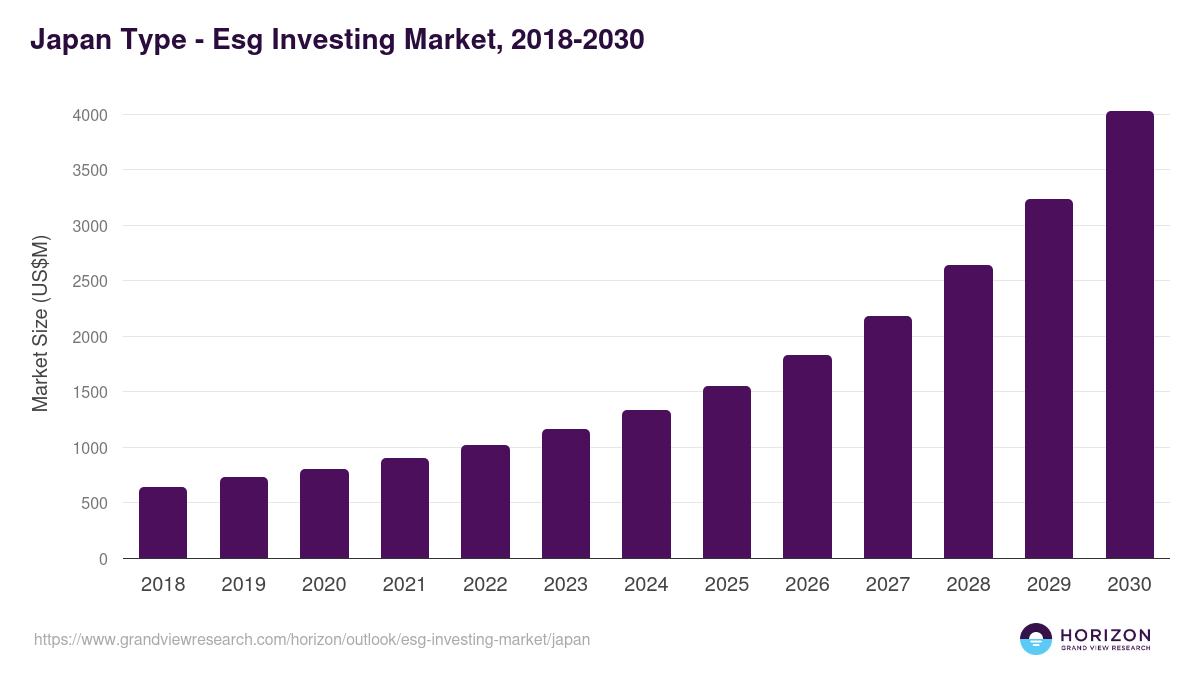 Japan esg investing market, 2018-2030 (US$M)