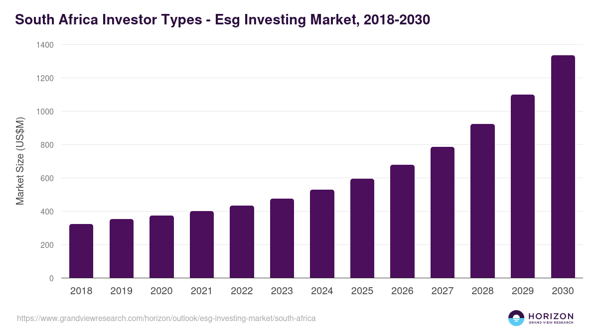 South Africa esg investing market, 2018-2030 (US$M)