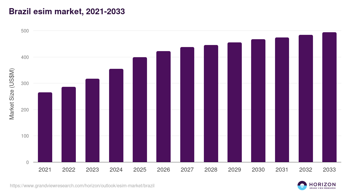 Brazil esim market, 2021-2033 (US$M)