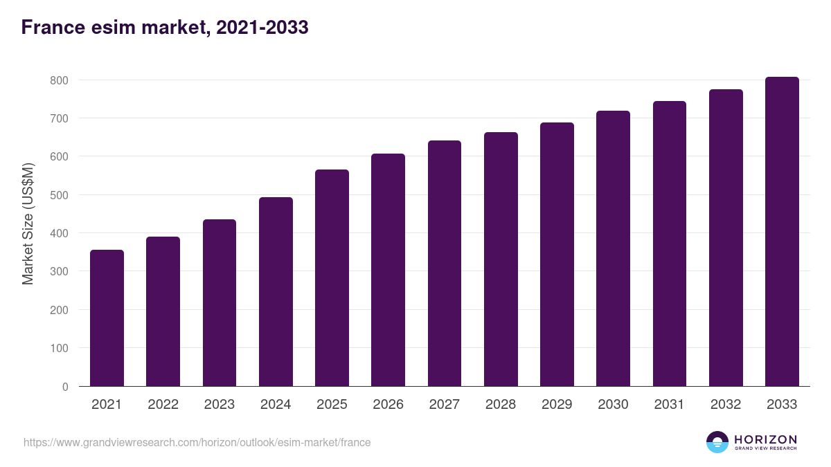 France esim market, 2021-2033 (US$M)