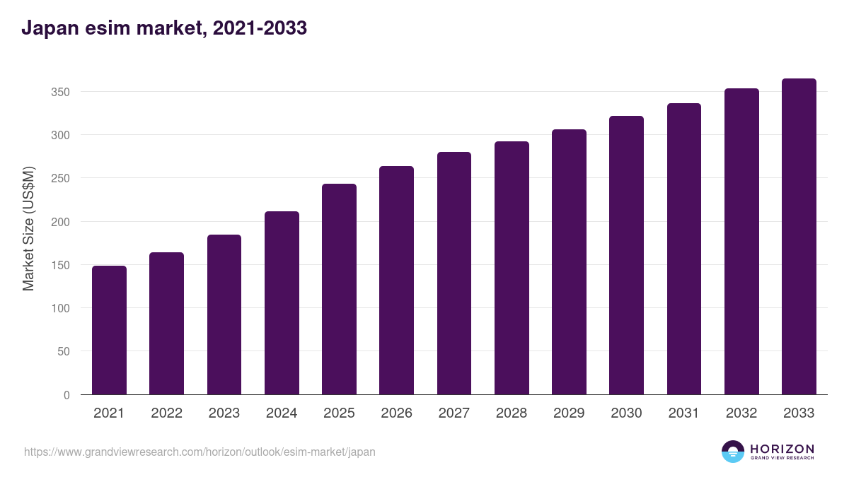 Japan esim market, 2021-2033 (US$M)