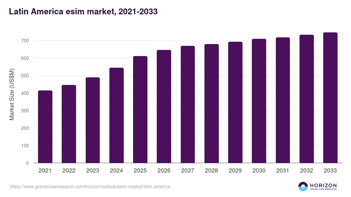 Latin America esim market, 2021-2033 (US$M)