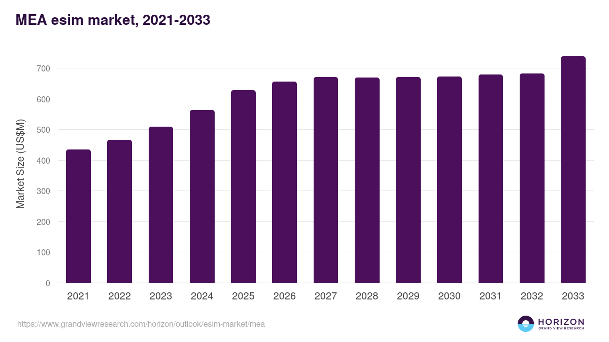 Middle East & Africa esim market, 2021-2033 (US$M)