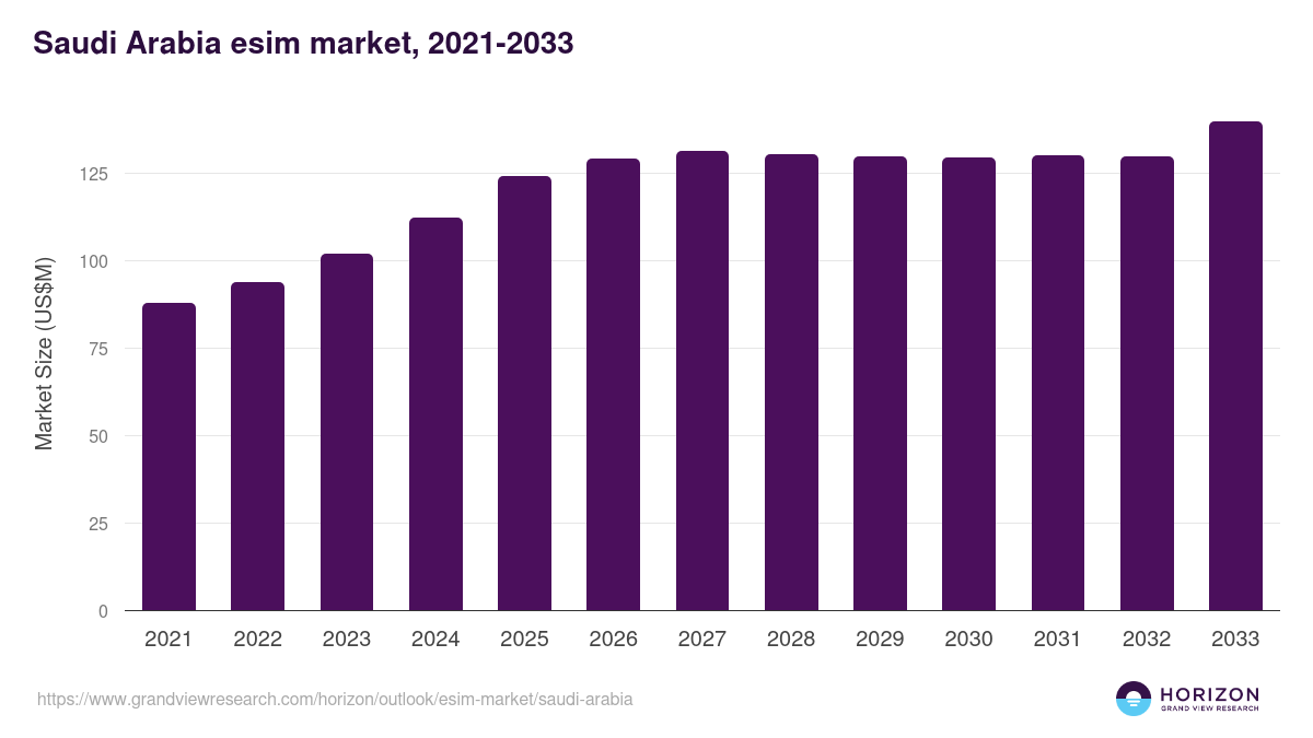 Saudi Arabia esim market, 2021-2033 (US$M)