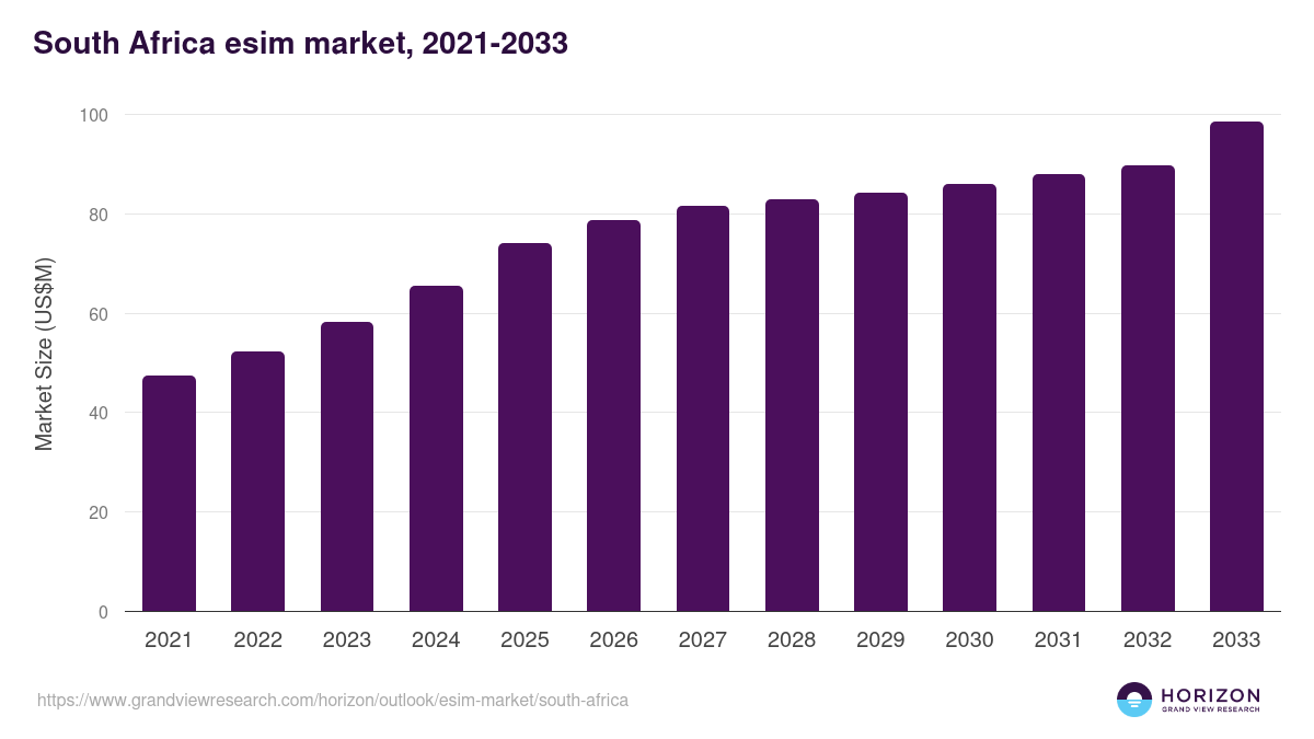 South Africa esim market, 2021-2033 (US$M)