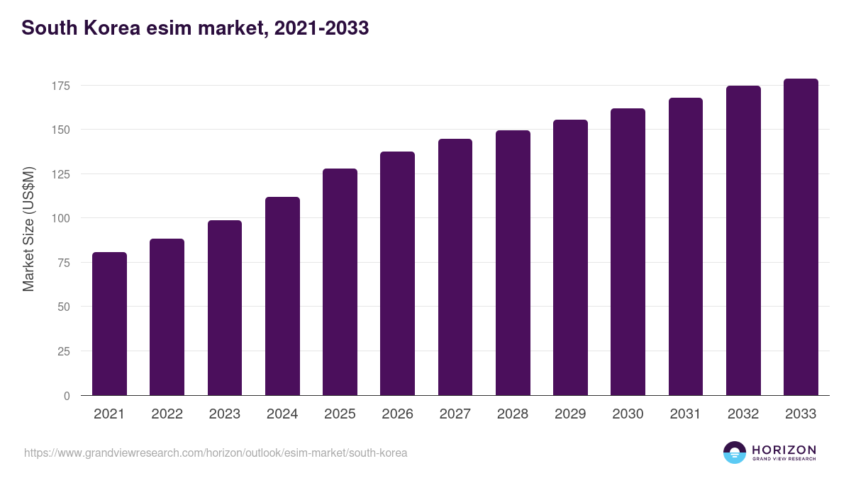 South Korea esim market, 2021-2033 (US$M)