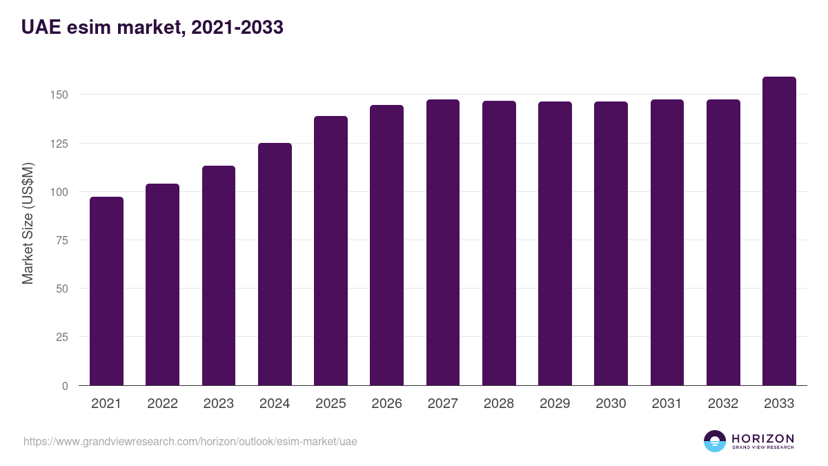 UAE esim market, 2021-2033 (US$M)
