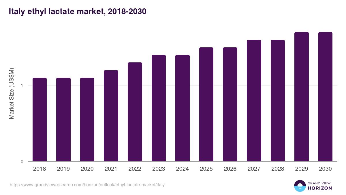 Italy ethyl lactate market, 2018-2030 (US$M)