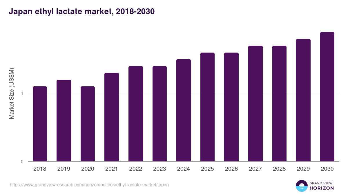 Japan ethyl lactate market, 2018-2030 (US$M)