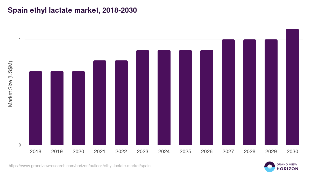 Spain ethyl lactate market, 2018-2030 (US$M)