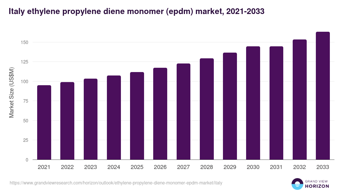 Italy ethylene propylene diene monomer (epdm) market, 2021-2033 (US$M)