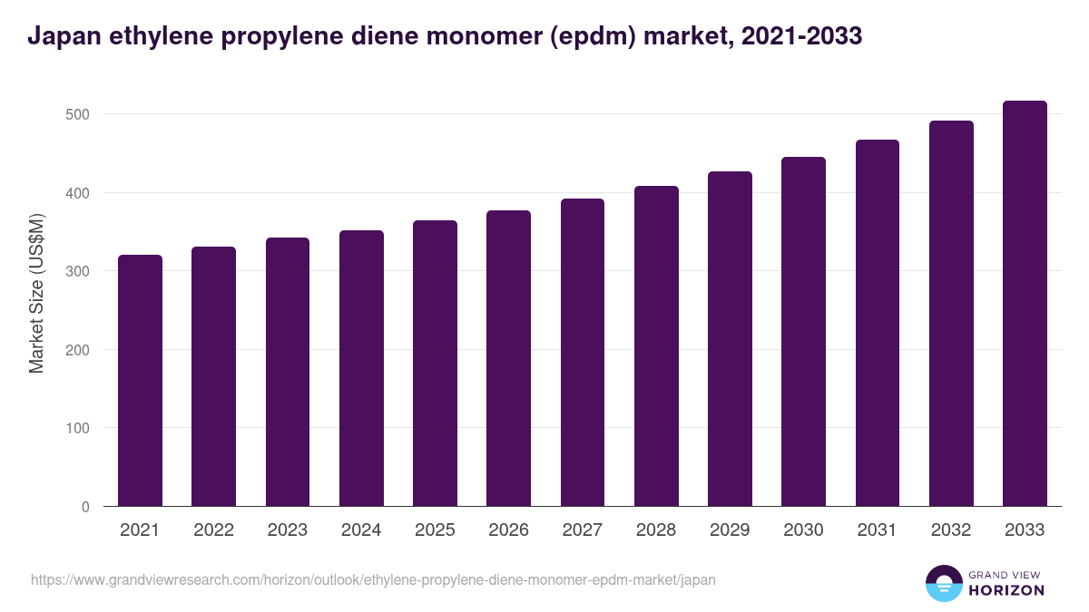 Japan ethylene propylene diene monomer (epdm) market, 2021-2033 (US$M)