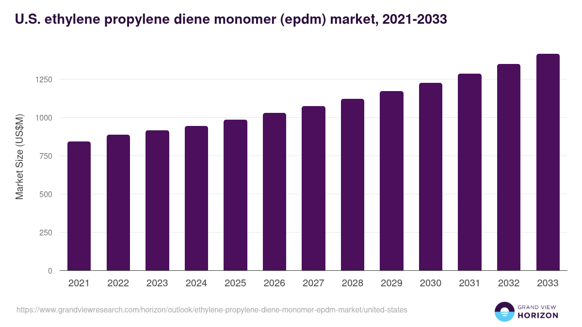 U.S. ethylene propylene diene monomer (epdm) market, 2021-2033 (US$M)