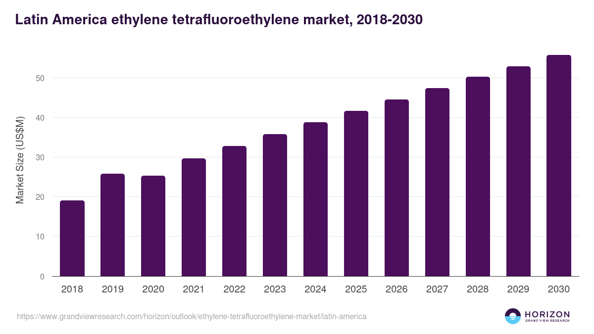 Latin America ethylene tetrafluoroethylene market, 2018-2030 (US$M)