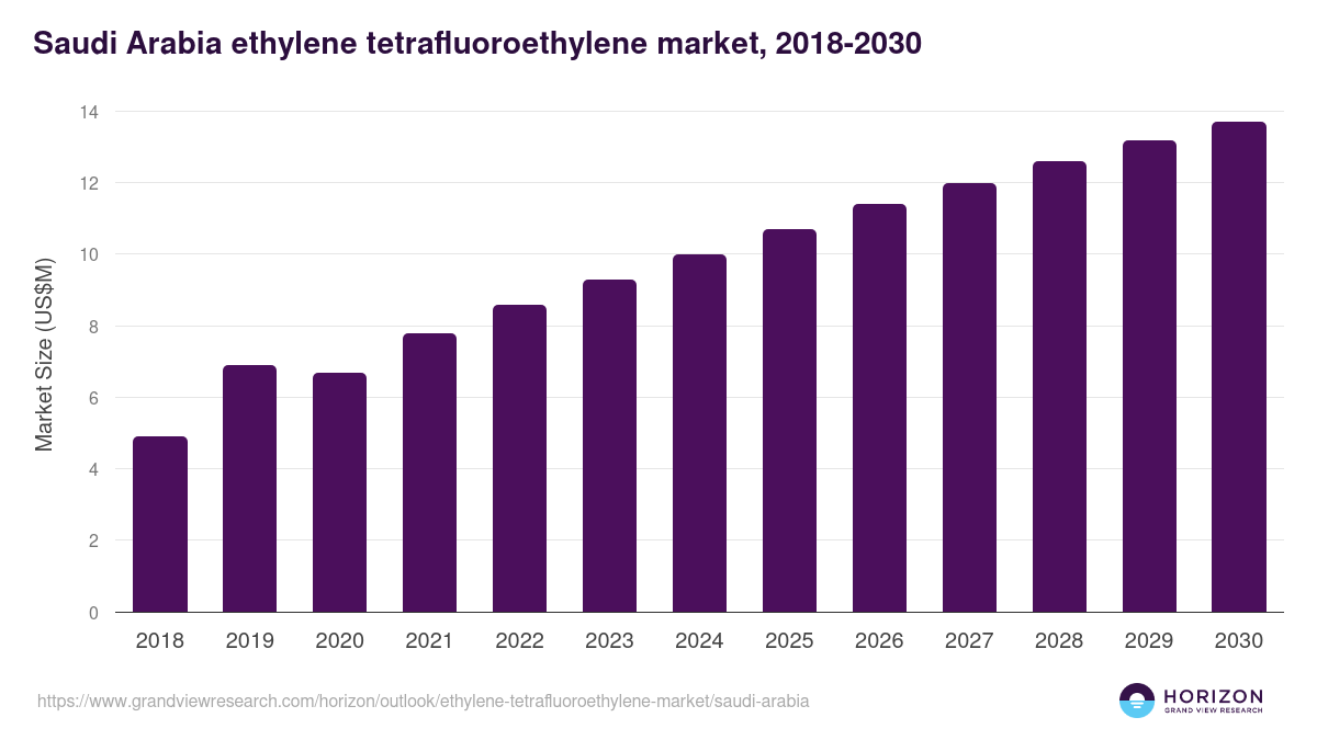 Saudi Arabia ethylene tetrafluoroethylene market, 2018-2030 (US$M)