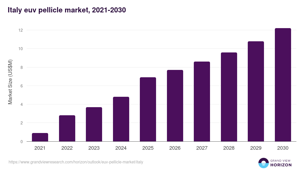Italy euv pellicle market, 2021-2030 (US$M)