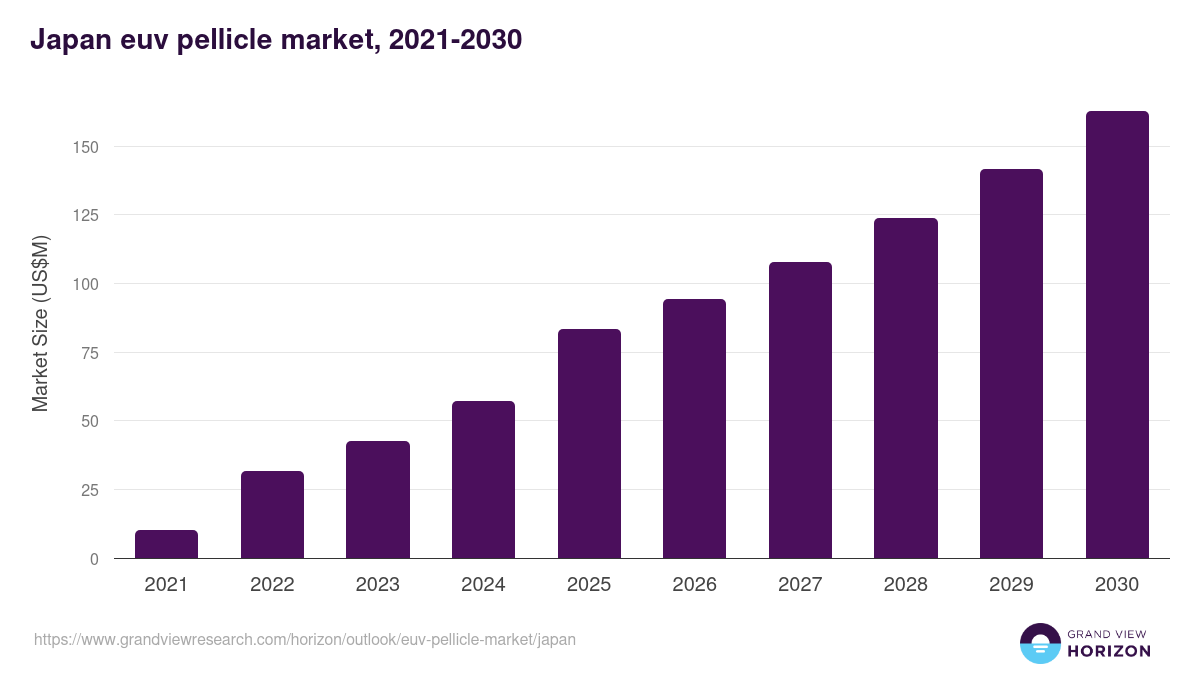 Japan euv pellicle market, 2021-2030 (US$M)