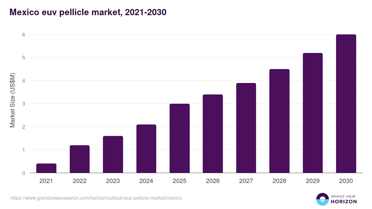 Mexico euv pellicle market, 2021-2030 (US$M)