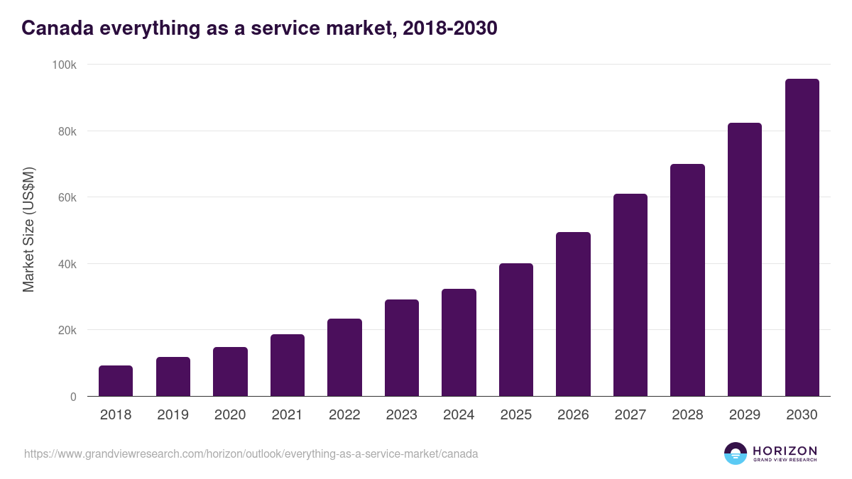 Canada everything as a service market, 2018-2030 (US$M)